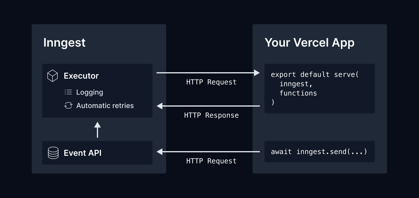 A diagram showing how Inngest works via HTTP